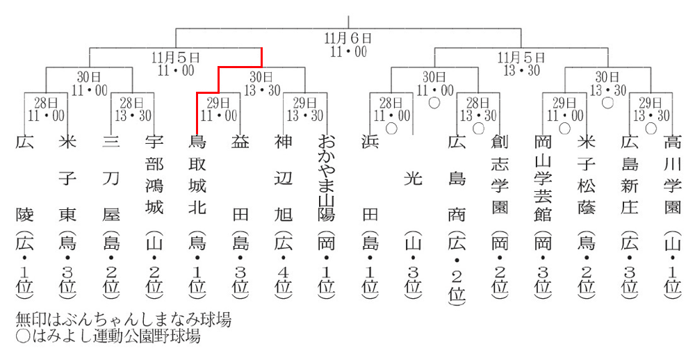 鳥取県高校野球 ニュース特集 日本海新聞 Net Nihonkai 鳥取県高校野球 ニュース特集 日本海新聞 Net Nihonkai